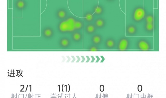 足球-维尔茨本场数据：爆杆破门，2射1正，1次过人，评分7.5分